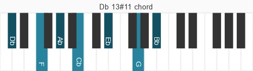 Piano voicing of chord Db 13#11